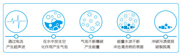 超聲波清洗機工作流程.jpg
